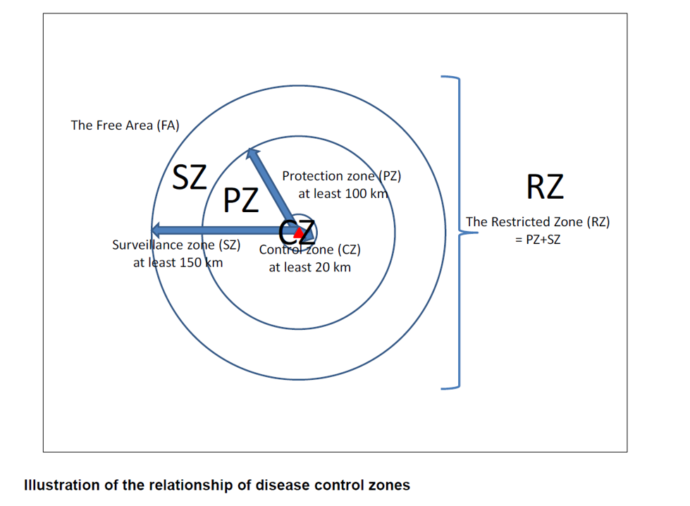 Illustration of the relationship of disease control zones.