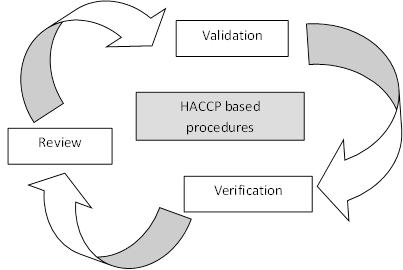 Review of HACCP  Review process of HACCP. Circular: validation, verification, review, validation etc