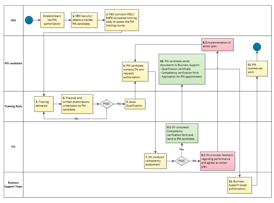 Process map detailing the training and authorisation of slaughterhouse staff to perform official control duties in white meat slaughterhouses as Plant Inspection Assistants.