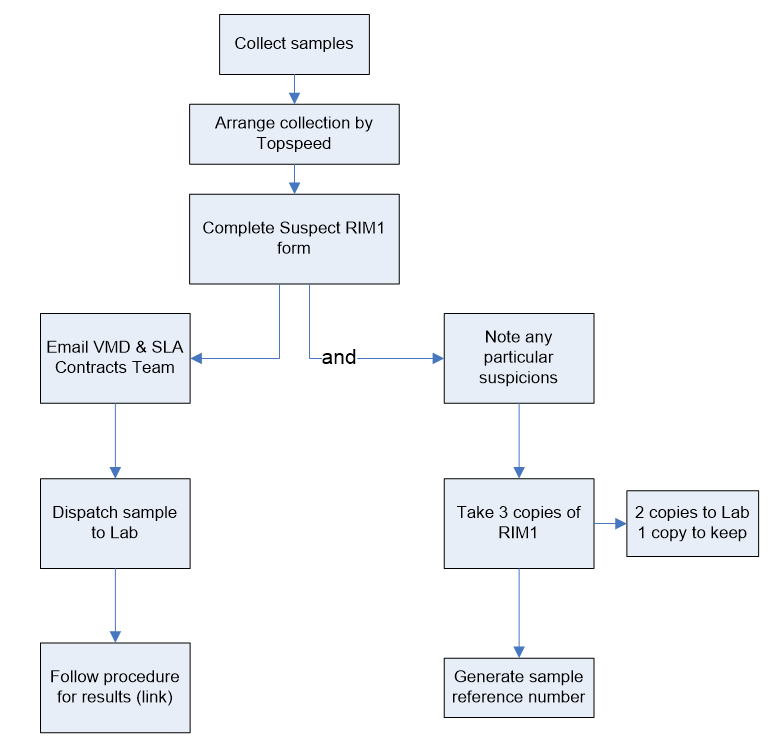 Flowchart: 1. Collect samples 2. Email Topspeed to arrange collection 3 Complete Suspect RIM1 form 4a. Email VMD and SLA Unit 5a. Despatch sample to lab 6a. Follow procedure for results (link) and 4b. Note any particular suspicions 5b. Take three copies of RIM1 (send two copies to lab and keep one copy) 6b. Generate sample reference number