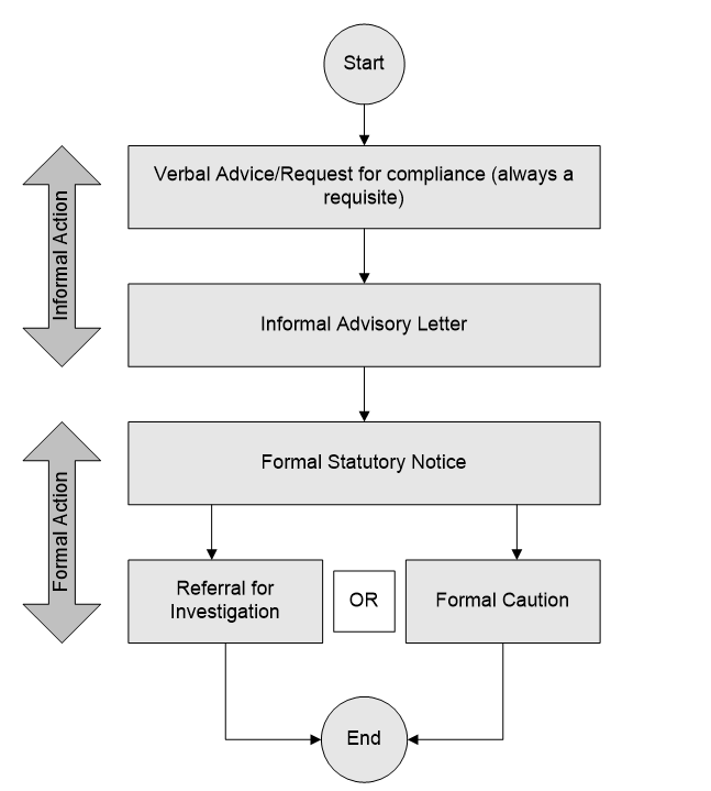 Flow diagram showing the stages that compromise the hierarchy of enforcement. Start Step 1 - Verbal advice / request for compliance (always a requisite) Step 2 - Informal advisory letter Steps 1 and 2 comprise informal action Step 3 - Formal statutory notice Step 4 - Referral for investigation OR formal caution Steps 3 and 4 comprise formal action End