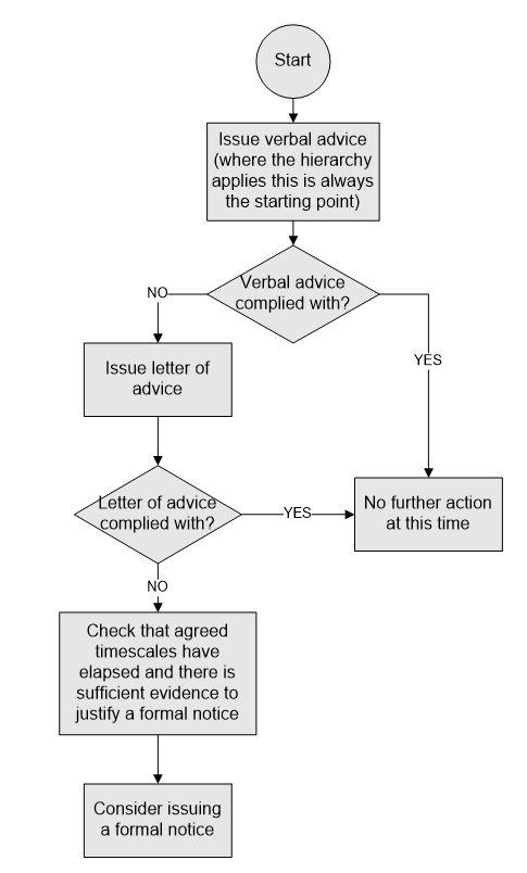 Flow diagram listing the points that an AO should follow before serving a Statutory Notice. Start. Issue verbal advice (where hierarchy applies this is always the starting point). Verbal advice complied with? Yes - no further action at this time. No - issue letter of advice. Letter of advice complied with? Yes - no further action at this time. No - check that the agreed timescales have elapsed and there is sufficient evidence to justify a formal notice. Consider issuing a formal notice. End.