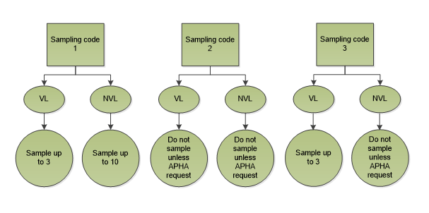 Sampling code 1 VL - sample up to three NVL - sample up to 10 Sampling code 2 VL - Do not sample unless APHA request NVL - Do not sample unless APHA request Sampling code 3 VL - Sample up to 3 NVL - Do not sample unless APHA request