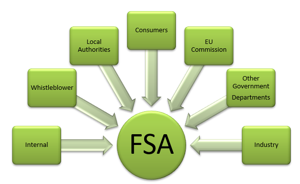 Diagram showing how complaints can be made through FSA.