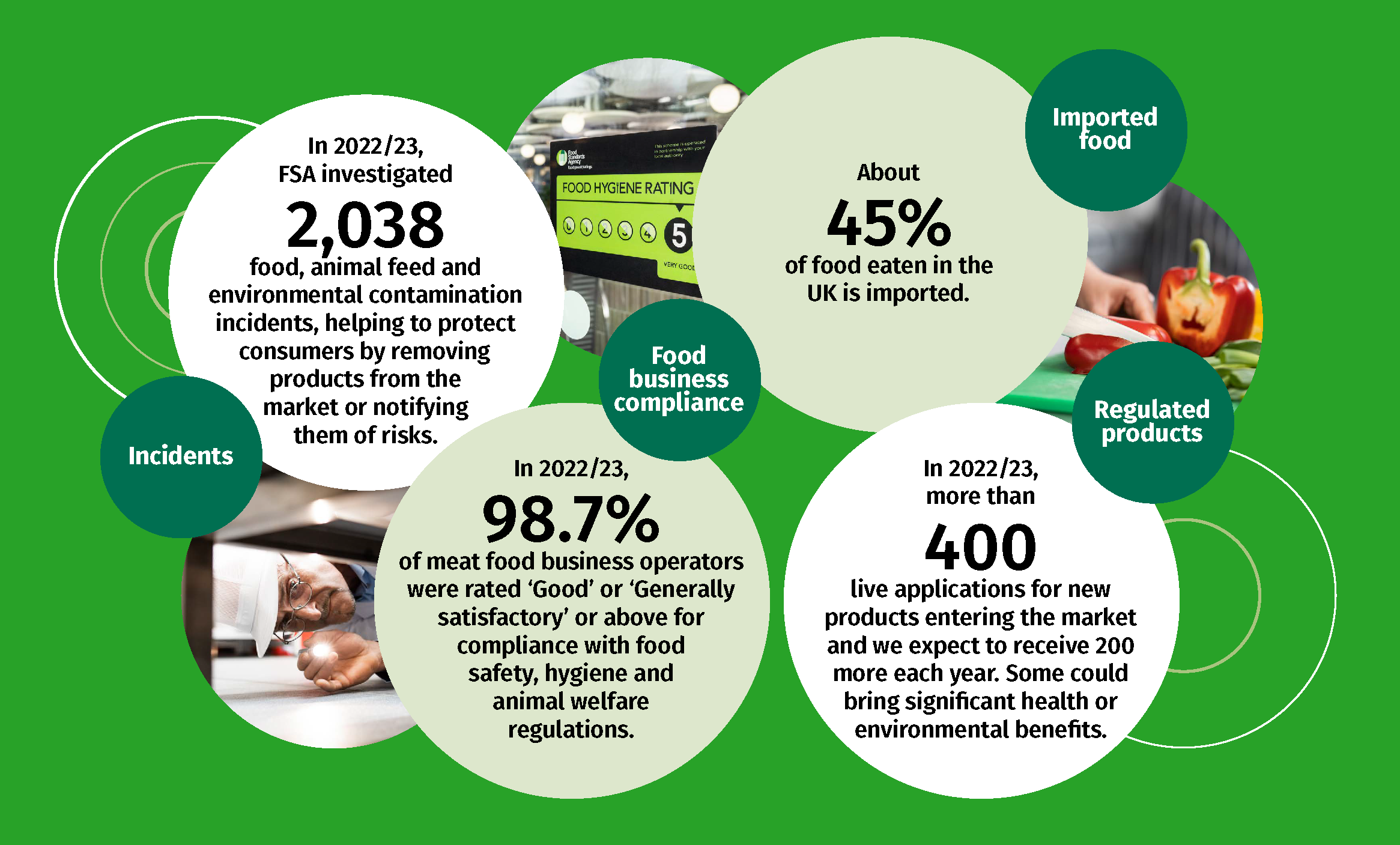 A green and white infographic with white circles and text.   Incidents - In 2022/23, FSA investigated 2038 food, animal feed and environmental contamination incidents, helping to protect consumers by removing products from the market or notifying them of risks.  Imported food - About 45% of food eaten in the UK is imported.  Food business compliance - In 2022/23, 98.7% of meat food business operators were rated ‘Good’ or ‘Generally satisfactory’ or above for compliance with food safety, hygiene and animal w