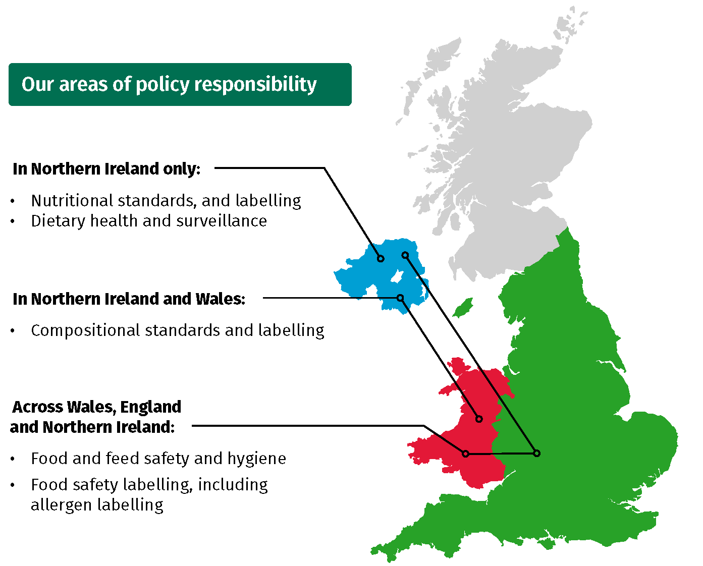 A map of United Kingdom with the 4 nations in different colours.  Our areas of policy responsibility  In Northern Ireland only: - nutritional standards, and labelling - dietary health and surveillance  In Northern Ireland and Wales: - compositional standards and labelling   Across England, Northern Ireland, and Wales: - food and feed safety and hygiene - food safety labelling, including allergen labelling