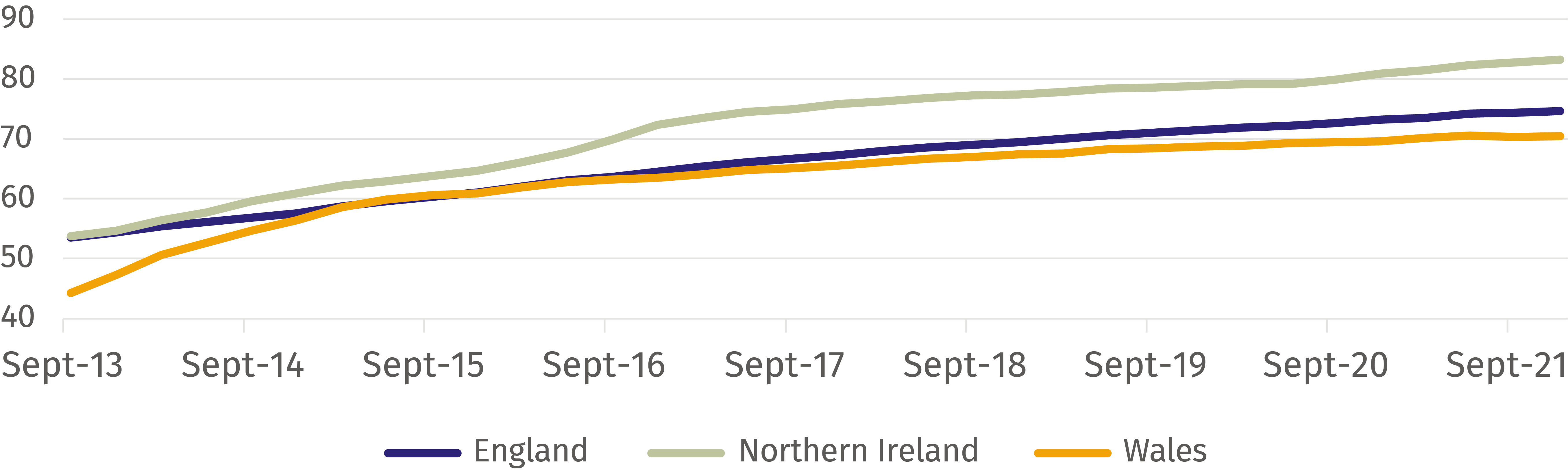 Percentage of businesses achieving FHRS score 5 (very good) – Since 2013 there has been a steady increase in the number of businesses achieving a very good rating. Northern Ireland has the highest number of very good rated businesses followed by England and then Wales.