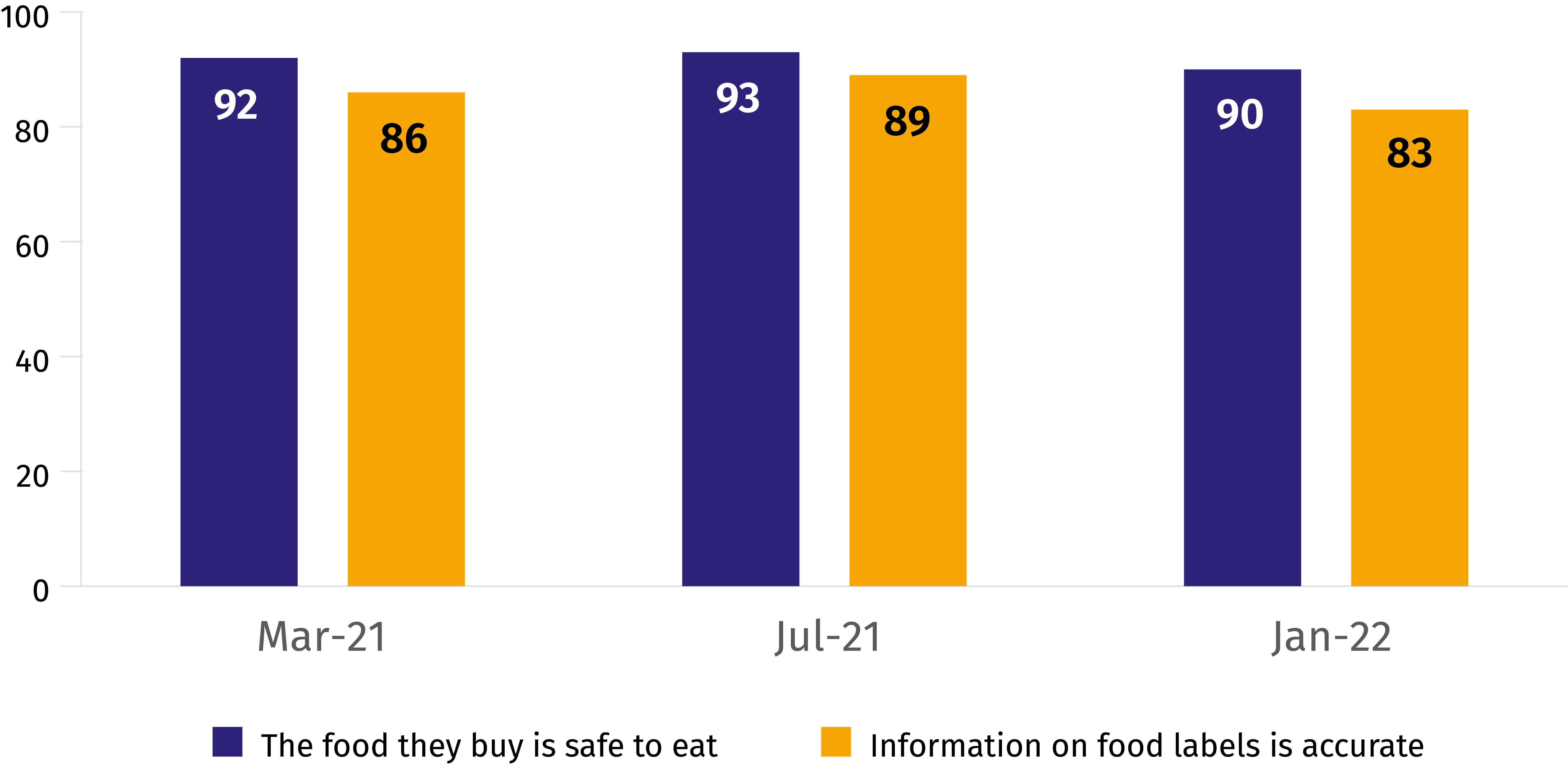 Percentage of consumers who are confident in food safety and authenticity chart – Confidence in consumers that the food they buy is safe to eat has remained relatively stable since March 2021, it has dropped from 92 in March to 90 in January 2022. Confident that food labels are accurate has also dropped from 86 in March to 83 in January 2022. 