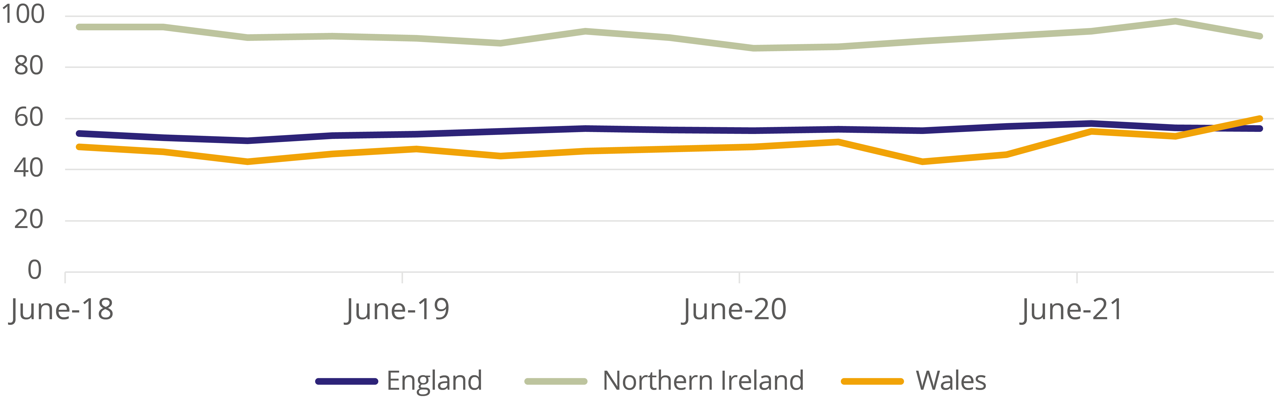 Percentage of meat businesses rated good – Since June 2018, the number of businesses rated good has stayed steady. Northern Ireland has the most at near to 100. England and Wales are similar at around 50 businesses, Wales had a slight decrease in June 2020 but has now increased again.