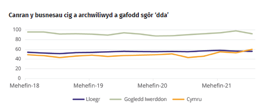 Canran y busnesau cig a archwiliwyd a gafodd sgôr ‘dda’