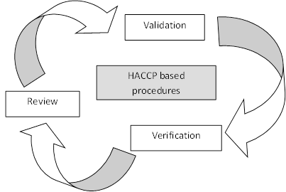 Review of HACCP Review process of HACCP. Circular: validation, verification, review, validation etc