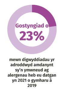 Graffig yn dangos bod gostyngiad o 23% mewn digwyddiadau yr adroddwyd amdanynt yn y Deyrnas Unedig sy’n ymwneud ag alergenau heb eu datgan yn 2021 o gymharu â 2019.