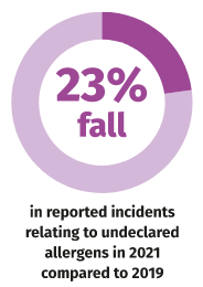 Graphic shows there was a 23% fall in reported incidents in the UK relating to undeclared allergens in 2021 compared to 2019.