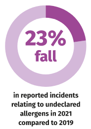 Graphic shows there was a 23% fall in reported incidents in the UK relating to undeclared allergens in 2021 compared to 2019. 