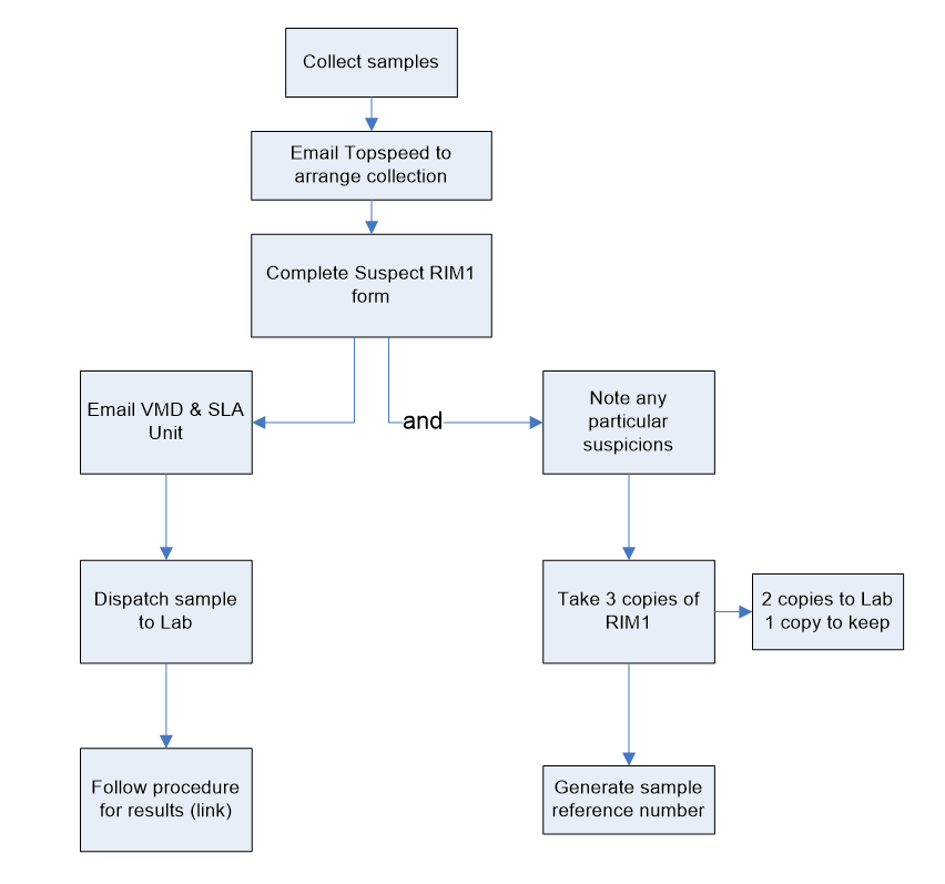 Flowchart: 1. Collect samples 2. Email Topspeed to arrange collection 3 Complete Suspect RIM1 form 4a. Email VMD and SLA Unit 5a. Despatch sample to lab 6a. Follow procedure for results (link) and 4b. Note any particular suspicions 5b. Take three copies of RIM1 (send two copies to lab and keep one copy) 6b. Generate sample reference number