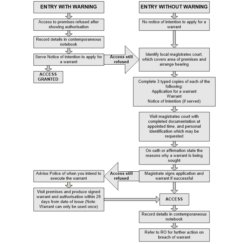 Entry with warning: 1. Access to premises refused after showing authorisation. 2. Record details in contemporaneous notebook. 3. Serve Notice of Intention to apply for a warrant. 4.If access granted - end.  If access still refused, go to 6. Entry without warning 5. No notice of intention to apply for a warrant. 6. Identify local maistrates court covering the area of premises and arrange hearing. 7. Complete three typed copies of each of: application for warrant, warrant, Notice of Intention (if served). 8. 