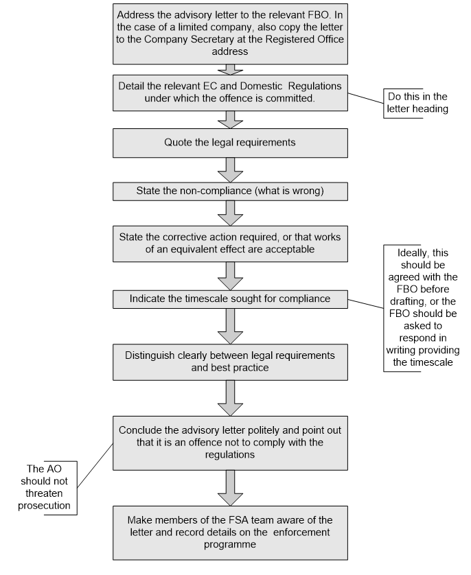 Flow diagram showing the steps to follow for a written informal enforcement action. Address the advisory letter to the relevant FBO. In the case of a limited company, also copy the letter to the Company Secretary at the Registerred Office address Detail the relevant EC and domestic regulations under which the office is committed (do this in the letter heading). Quote the leagl requirements. State the non-compliance (what is wrong). State the corrective action required, or that works of an equivalent effect