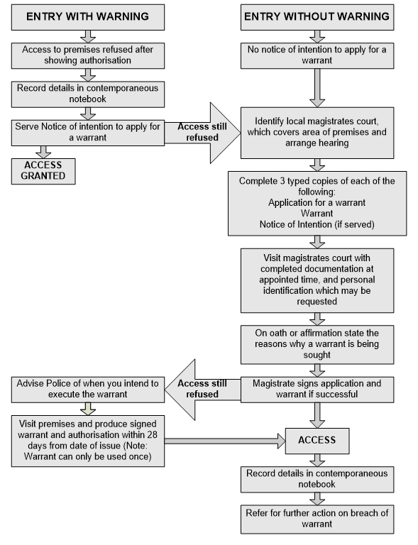 Flow diagram showing the process for obtaining a warrant to enter a premises in England and Wales. A. Entry with warning. 1. Access to premises refused after showing authorisation. 2. Record details in contemporaneous notebook. 3. Serve noticeof intention to apply for a warrant. 4a. Access granted - no further action. 4b. Access refused - identify local magistrates court, which covers the area of premises, and arrange hearing. 5. Complete 3 typed copies of each of the following: application for warrant, war