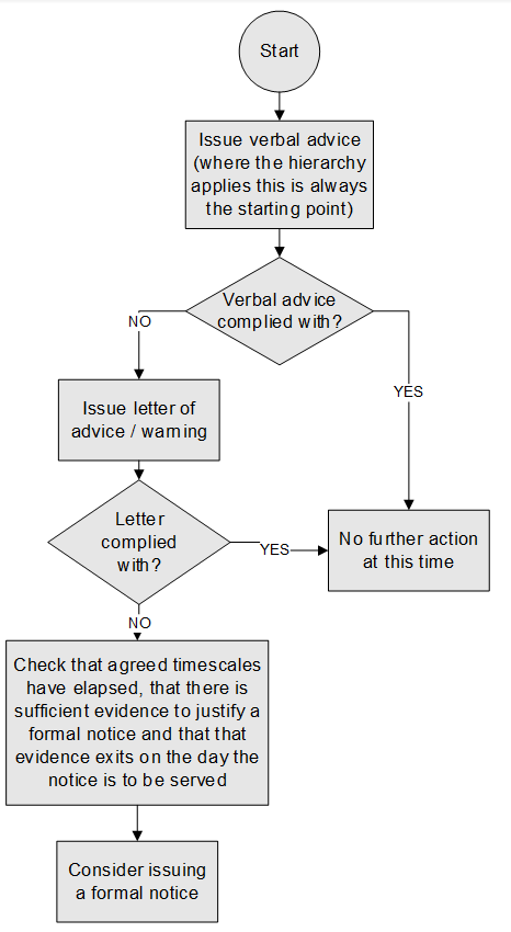 Flow diagram showinglisting the point s an AO should follow before serving a Statutory Notice. 1. Start. 2. Issue verbal advice (where the hierarchy applies, this is always the starting point). 3. Verbal advice complied with? If no, go to 4.  If yes, go to 8. 4. Issue letter of advice. 5. Letter of advice complied with?  If no, go 6. If yes, go to 8. 6. Check that agreed timescales have elapsed and there is sufficient evidence to justify a formal notice. 7. Consider issuing a formal notice. End. 8. No furth