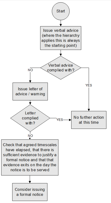 Flow diagram showinglisting the point s an AO should follow before serving a Statutory Notice. 1. Start. 2. Issue verbal advice (where the hierarchy applies, this is always the starting point). 3. Verbal advice complied with? If no, go to 4. If yes, go to 8. 4. Issue letter of advice. 5. Letter of advice complied with? If no, go 6. If yes, go to 8. 6. Check that agreed timescales have elapsed and there is sufficient evidence to justify a formal notice. 7. Consider issuing a formal notice. End. 8. No furth