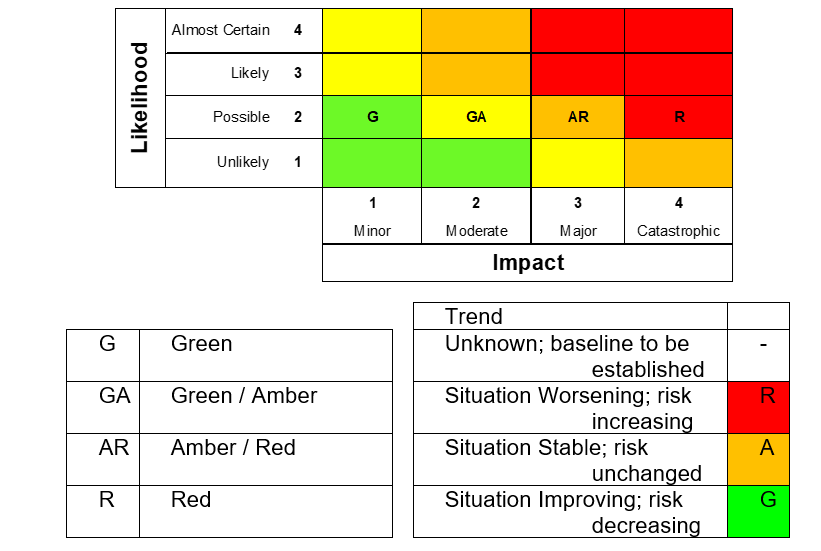 Likelihood axis: 1 unlikely; 2 possible; 3 likely; 4 almost certain. Impact axis: 1 minor; 2 moderate; 3 major; 4 catastrophic.