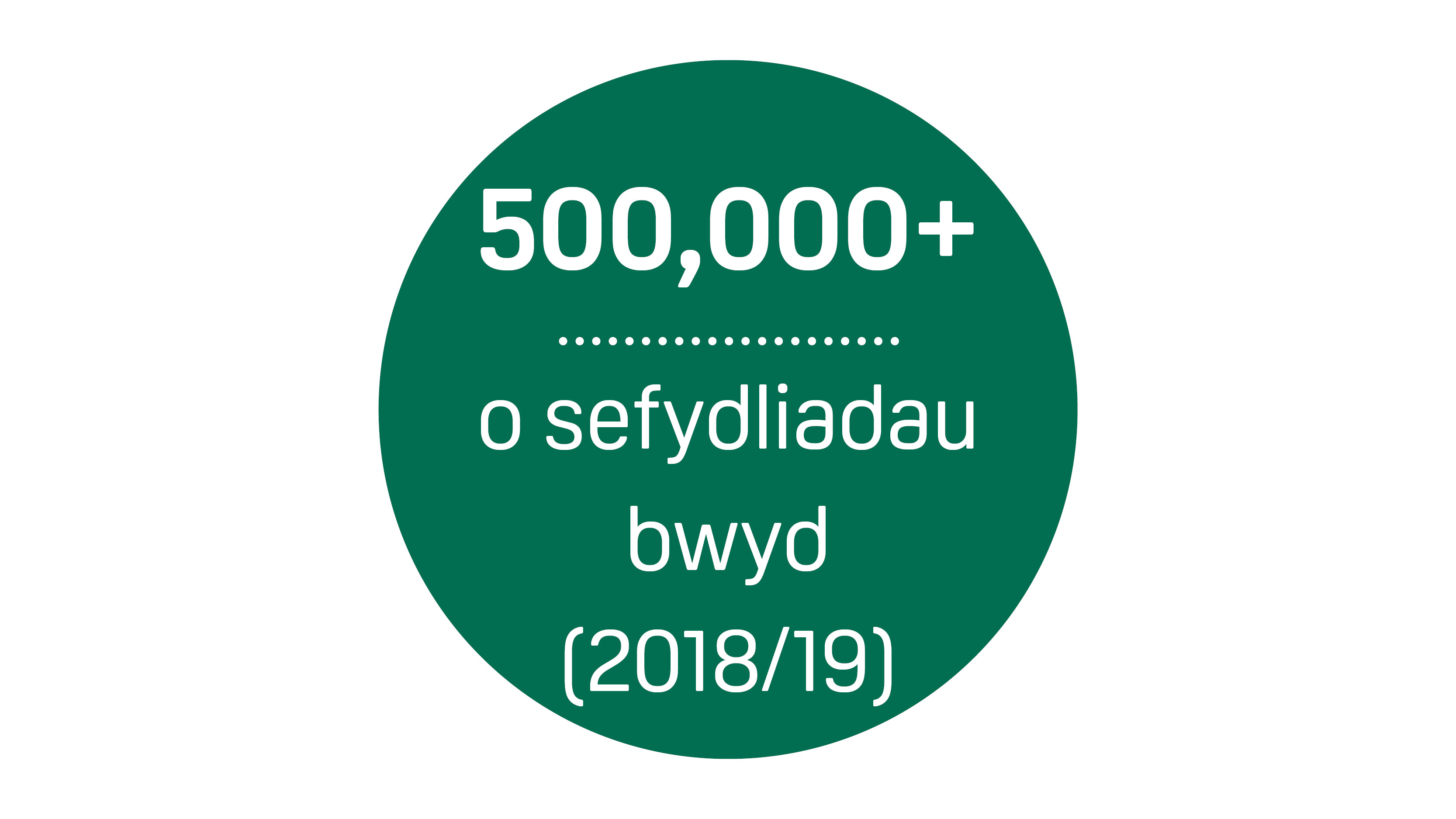 Mae 500,000+ o sefydliadau bwyd