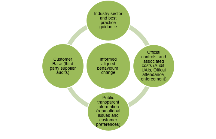 Centre circle: Informed aligned behavioural change Outer circles: Industry sector and best practice guidance (MIG etc); official controls and associated costs (audit, UAIs, official attendance, enforcement); public transparent information (reputational issues and customer preferences); customer base (third party supplier audits).