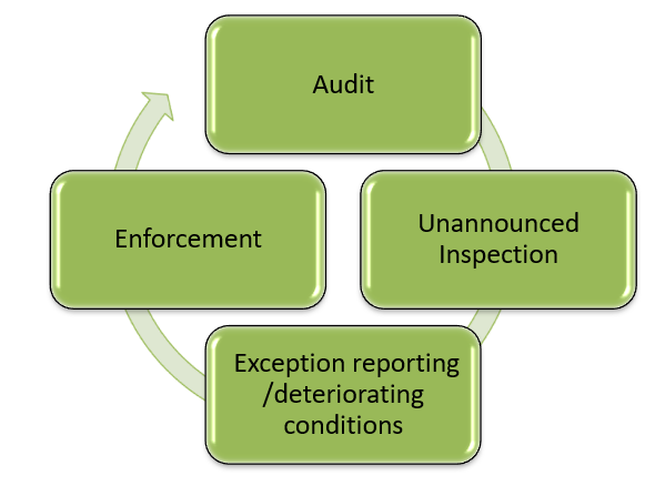 Audit - unannounced inspection - exception reporting / deteriorating conditions - enforcement - audit etc