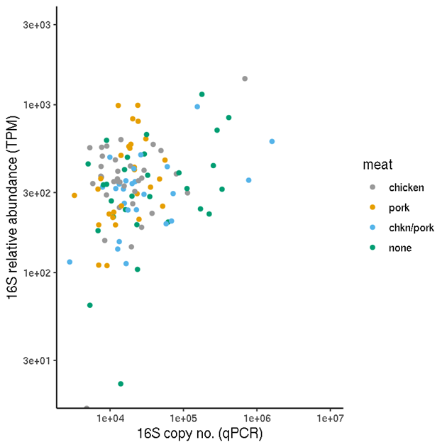 Scatter graph showing 16S gene in samples.