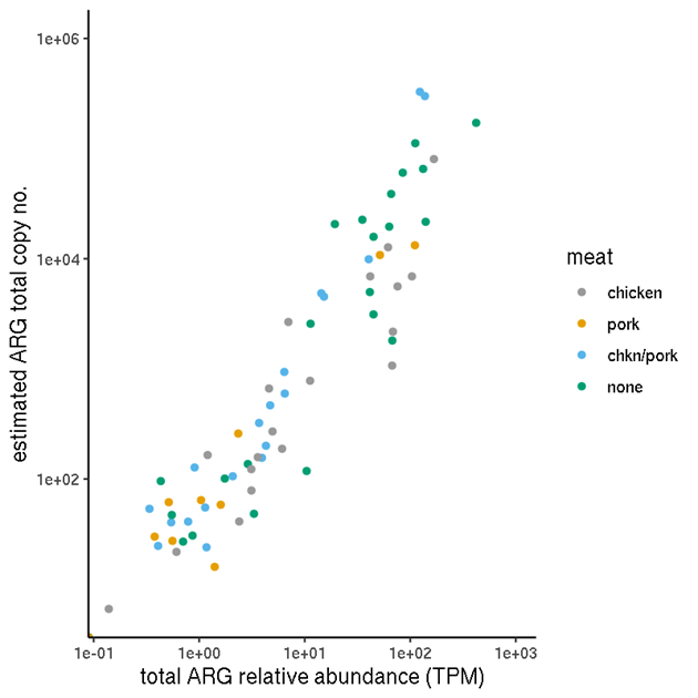 Scatter graph showing comparison of estimated total-ARG copy numbers and total ARG relative abundancies for each samples.