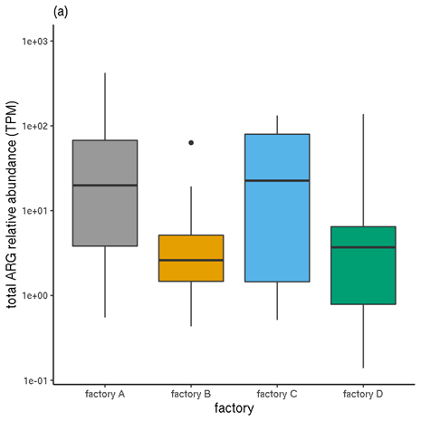 Graph A showing Unnormalised relative abundances. 