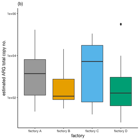 Graph B showing normalised abundances (estimated copy numbers per μl).