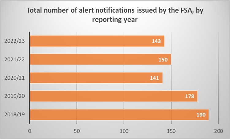 2022/23 143 alert notifications, 150 in 2021/22, 141 2020/21, 178 2019/20 and 190 2018/19.