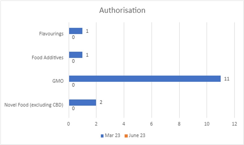 There have been 0 applications in June 2023.