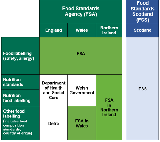 Image showing policy responsibilities in each nation for labelling, composition and nutrition.