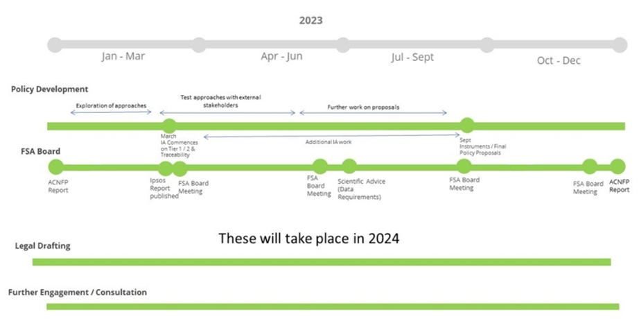 Illustration showing expected timelines to establish the new regulatory framework.