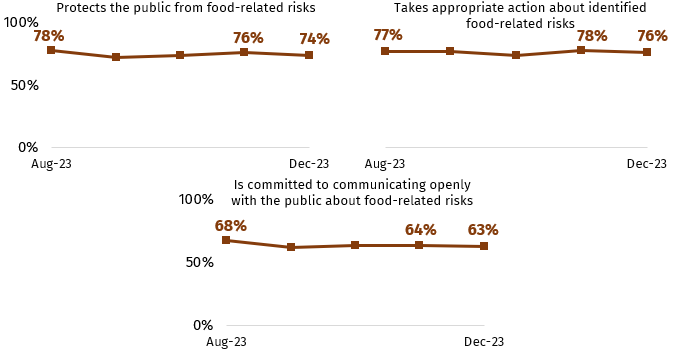 The first chart shows confidence that the FSA protects the public from food related risks, from August (78%) to December (74%) 2023. The second chart shows confidence that the FSA takes appropriate action about identified food related risks, from August (77%) to December (76%) 2023. The third chart shows confidence that the FSA is committed to communicating openly with the public about identified food related risks, from August (68%) to December (63%) 2023. Figures are from those with knowledge of the FSA.