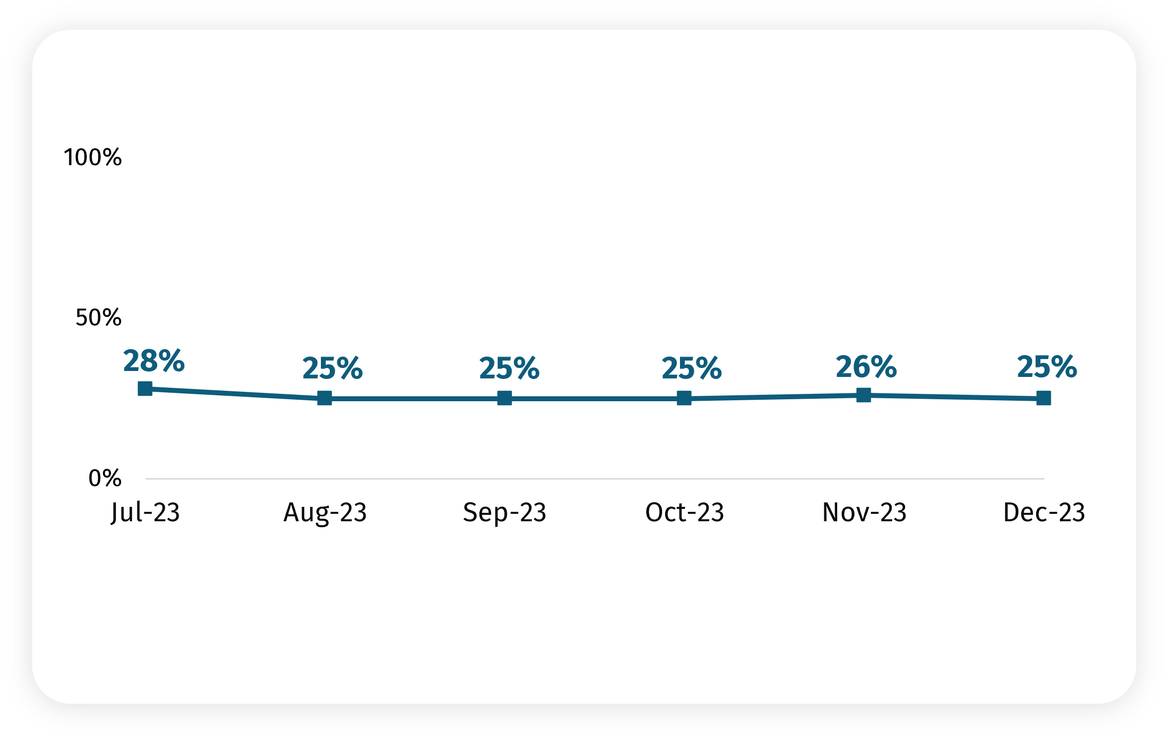 Line graph shows proportion worried about their household not being able to afford food for July (28%), August (25%), September (25%), October (25%),  November (26%) and December (25%).