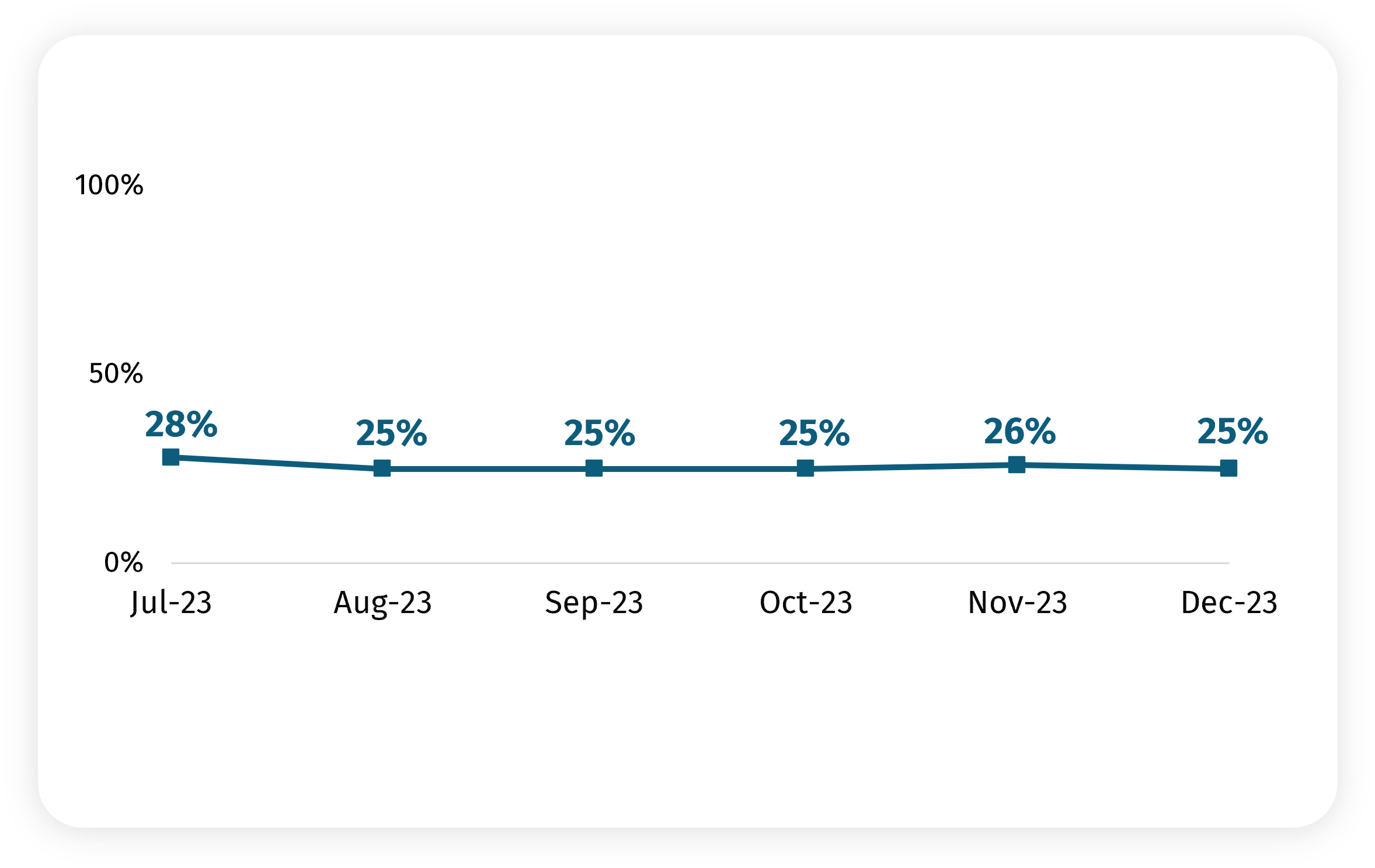 Line graph shows proportion worried about their household not being able to afford food for July (28%), August (25%), September (25%), October (25%), November (26%) and December (25%).