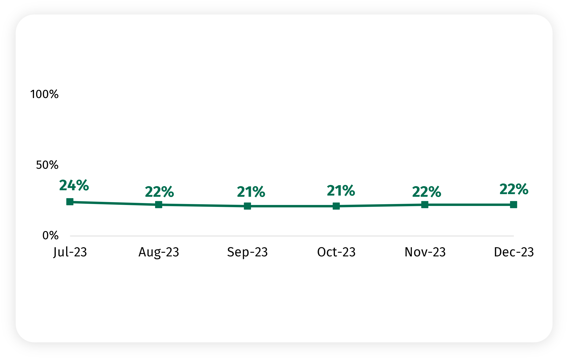 The chart shows the concern over food availability from July to December 2023 (24% to 22%). 