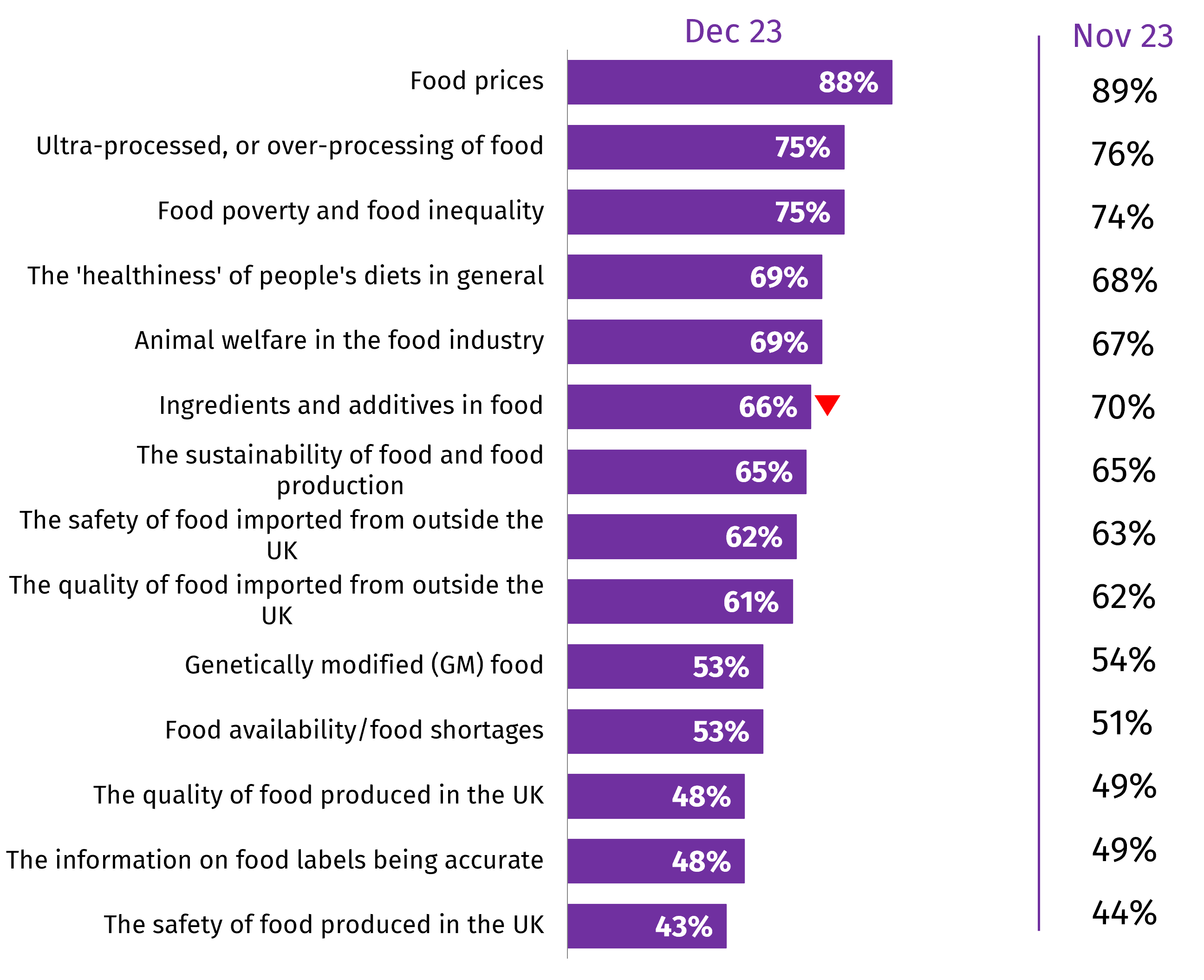 The chart shows the concern about various food topics, comparing them to November 2023. 88% are concerned about food prices in December 2023.