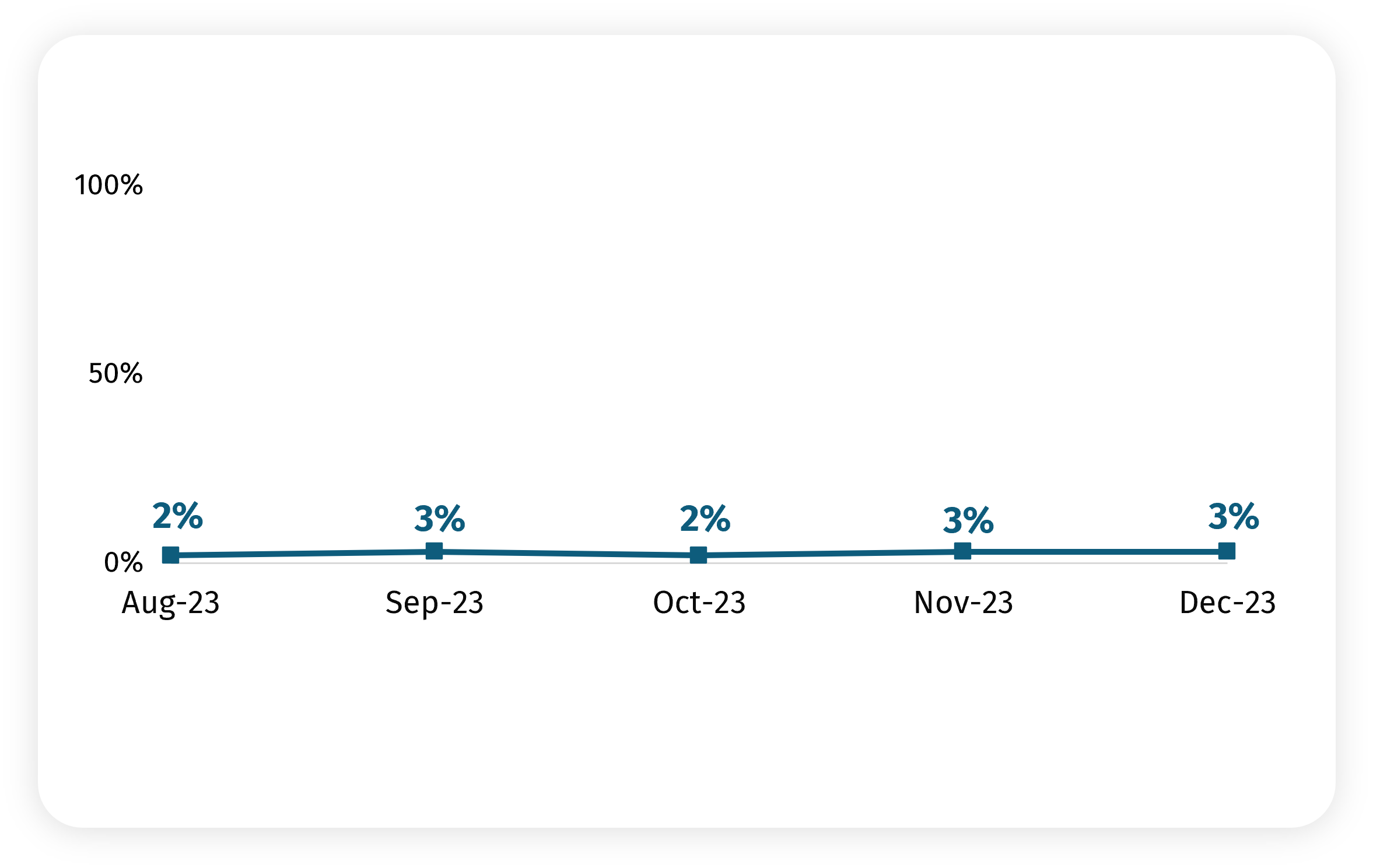 Line graph shows the proportion who report receiving a food parcel from a food bank or emergency food provider. In December, it is 3%.