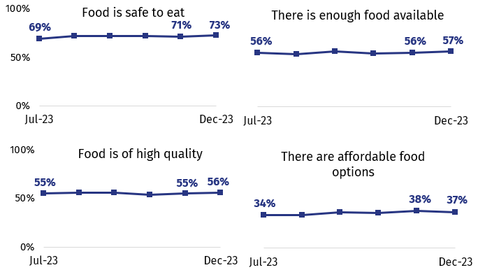 The top left chart shows confidence that food is safe to eat from July to December 2023. In December, it is 73%. The top right chart shows confidence that there is enough food available from July to December 2023. In December, it is 57%. The bottom left chart shows confidence that food is of high quality from July to December 2023. In December, it is 56%. The bottom right chart shows confidence that there are affordable food options from July to December 2023. In December, it is 37%.