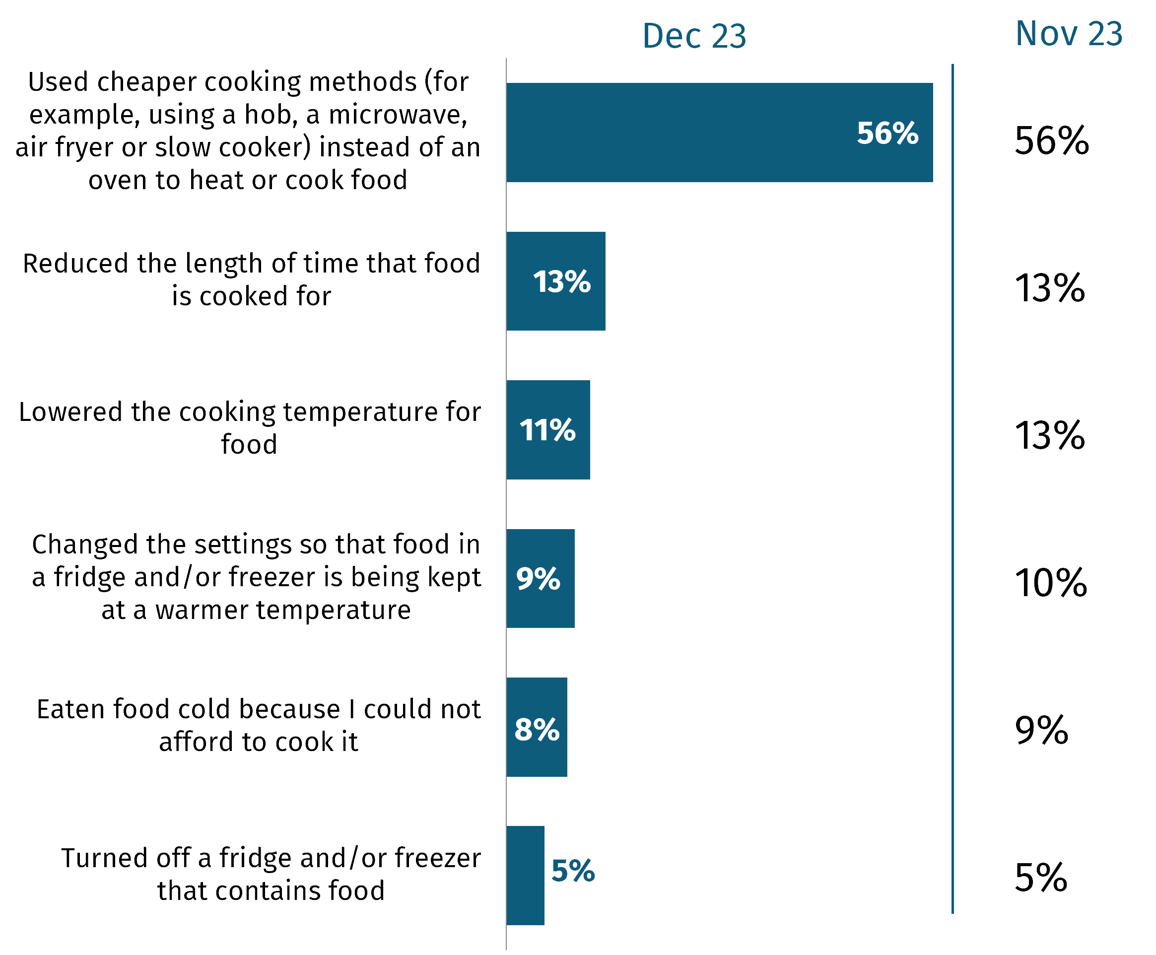 The chart shows the ways people have acted to reduce energy bills and save money in the last month. 56% used cheaper cooking methods.