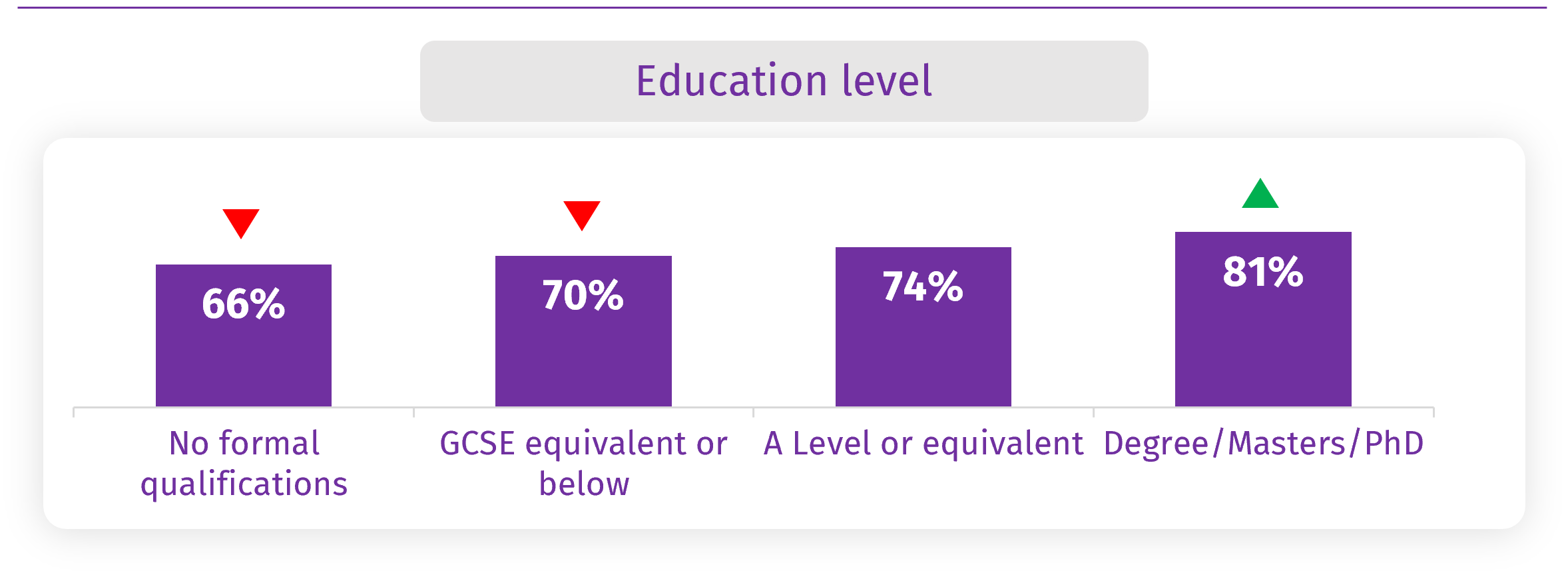 The chart shows the differences in concerns over ultra-processed, or over-processing, of food. Those with a higher education level are more concerned than those with a lower one (81% vs 66%). 