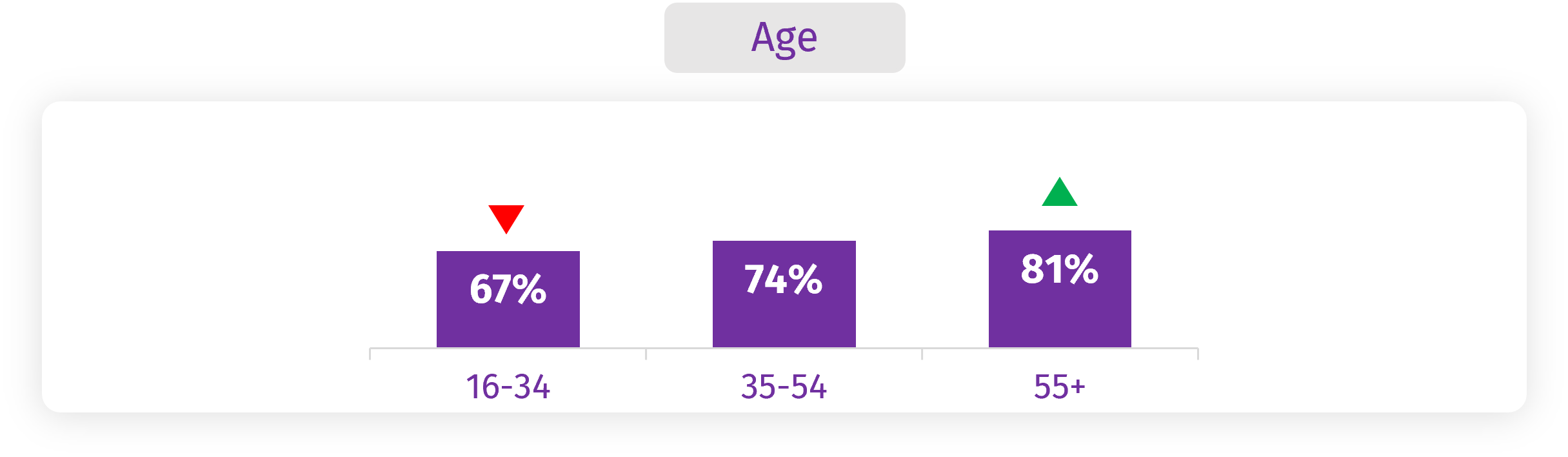 This chart shows that those aged 55+ are the most likely to report concern over ultra-processed, or over-processing, of food (81% vs. 67% of 16-34s).