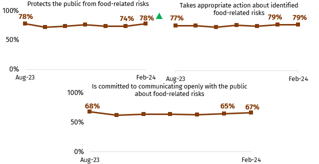The first chart shows confidence that the FSA protects the public from food related risks from August to February. February's figure (78%) is statistically significantly higher than January's (74%). The second chart shows confidence that the FSA takes appropriate action about identified food-related risks from August to February (79%). The third chart shows confidence that the FSA is committed to communicating openly with the public about food-related risks. In February it is 67%.