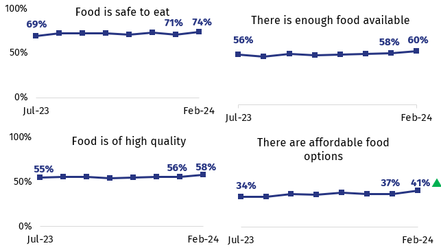 The first chart shows confidence that food is safe to eat from July to February. In February, it is 74%. The second chart shows confidence that there is enough food available from July to February. In February, it is 60%. The third chart shows confidence that food is of high quality from July to February. In February, it is 58%. The fourth chart shows confidence that there are affordable food options from July to February. In February, it is 41%.