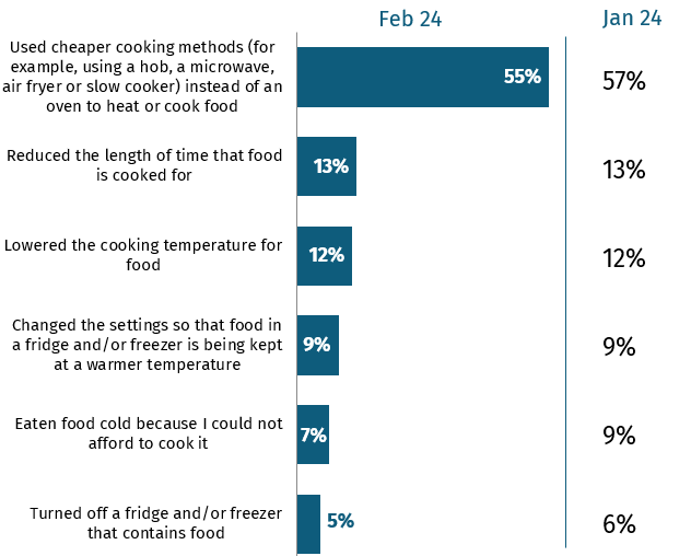 The chart shows the ways people have acted to reduce energy bills and save money in the last month. 55% used cheaper cooking methods.