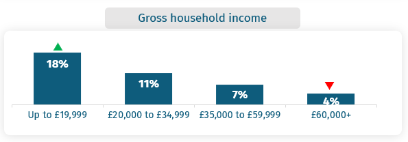 The chart shows the differences in the proportion who cut the size of meals or skip them by gross household income. It is 18% of those with up to £19,999, 11% of those with £20,000 to £34,999, 7% of those with £35,000 to £59,999 and 4% with £60,000+.